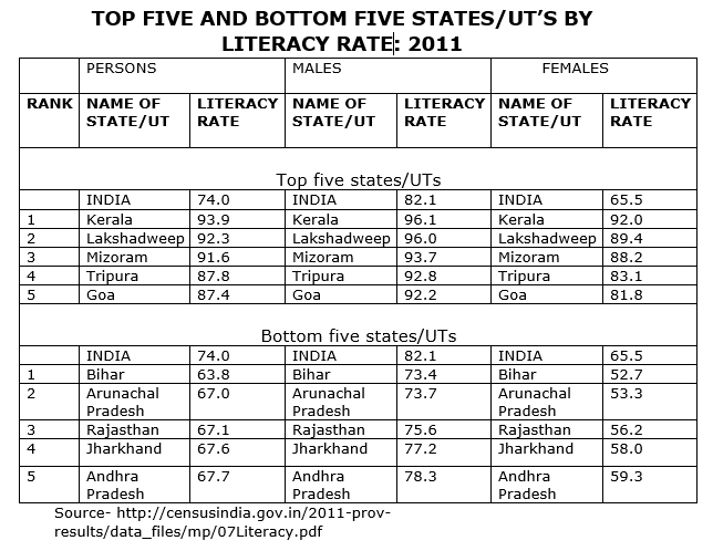 literacy rate 
